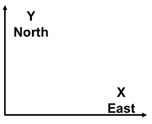 Rectangular coordinates